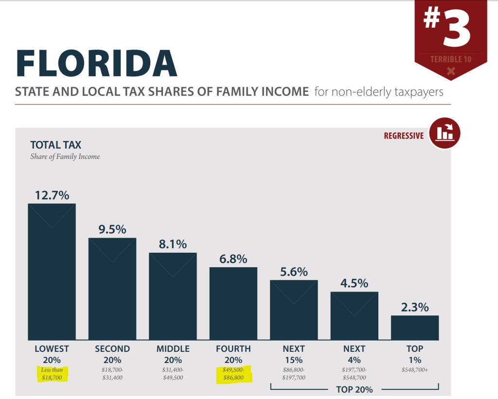 2019 Florida tax chart